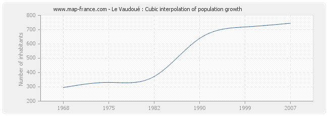 Le Vaudoué : Cubic interpolation of population growth